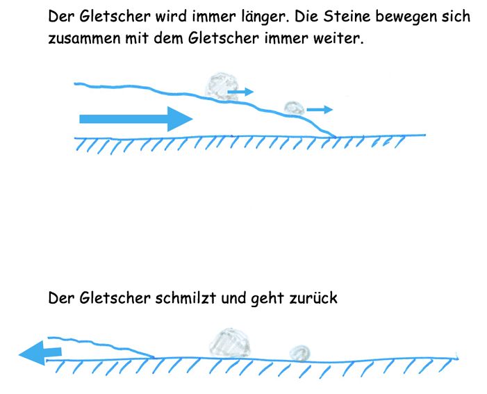 Gletscherwachstum